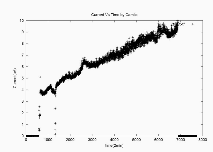 Current trend example produced with the tool